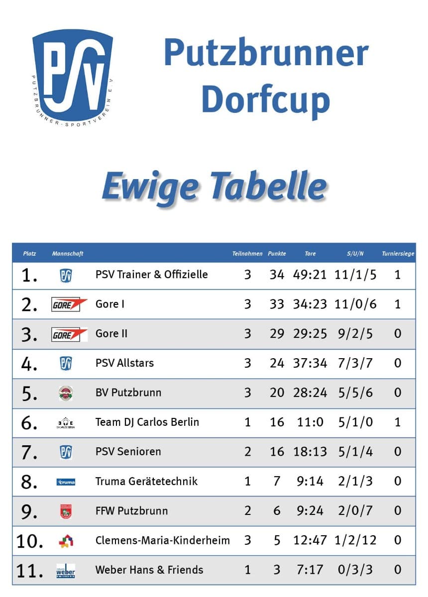 Ewige Tabelle des Putzbrunner Dorfcups